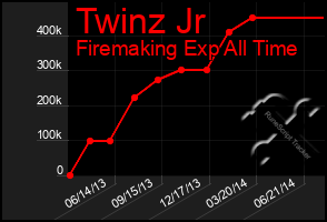 Total Graph of Twinz Jr