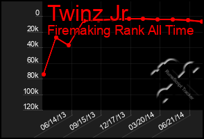 Total Graph of Twinz Jr