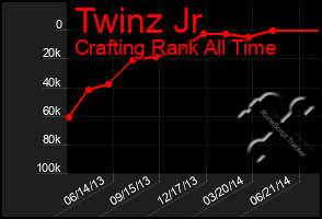 Total Graph of Twinz Jr