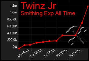 Total Graph of Twinz Jr