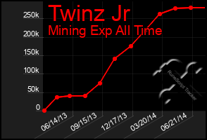 Total Graph of Twinz Jr