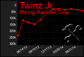 Total Graph of Twinz Jr