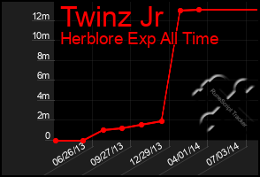 Total Graph of Twinz Jr