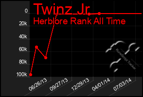 Total Graph of Twinz Jr