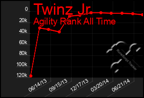 Total Graph of Twinz Jr