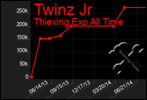 Total Graph of Twinz Jr