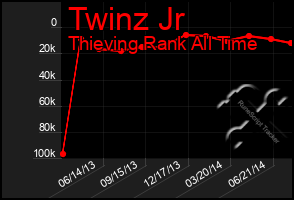 Total Graph of Twinz Jr