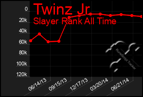 Total Graph of Twinz Jr