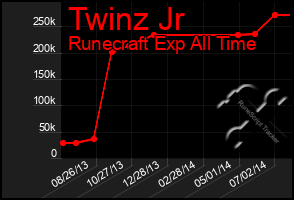 Total Graph of Twinz Jr