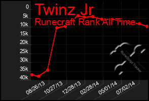 Total Graph of Twinz Jr