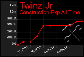 Total Graph of Twinz Jr