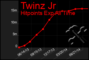 Total Graph of Twinz Jr