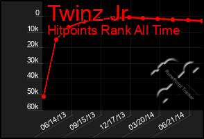 Total Graph of Twinz Jr