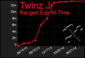 Total Graph of Twinz Jr