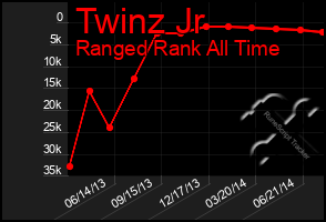 Total Graph of Twinz Jr