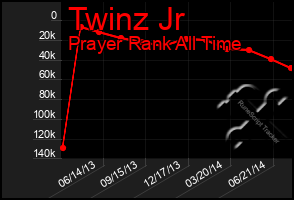 Total Graph of Twinz Jr