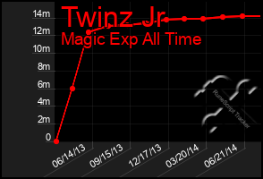 Total Graph of Twinz Jr