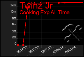 Total Graph of Twinz Jr