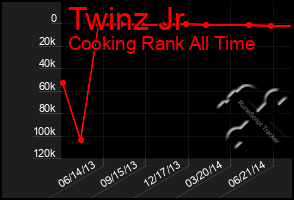 Total Graph of Twinz Jr