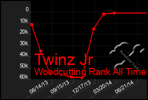 Total Graph of Twinz Jr