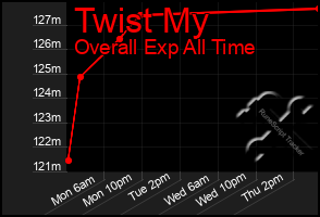 Total Graph of Twist My