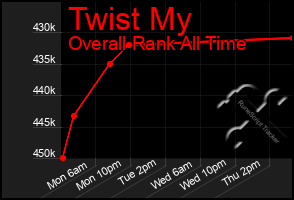 Total Graph of Twist My