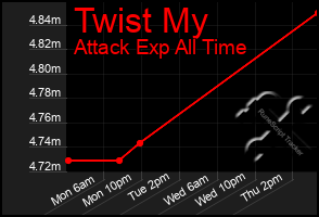 Total Graph of Twist My