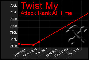 Total Graph of Twist My