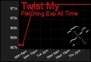 Total Graph of Twist My