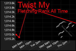 Total Graph of Twist My