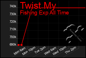 Total Graph of Twist My