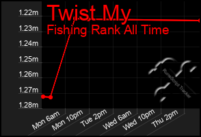 Total Graph of Twist My