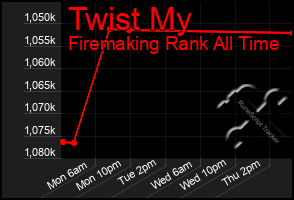 Total Graph of Twist My