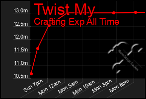 Total Graph of Twist My