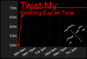 Total Graph of Twist My