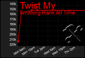 Total Graph of Twist My