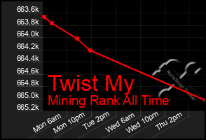 Total Graph of Twist My