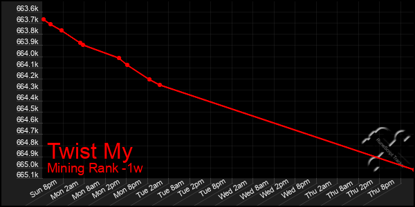 Last 7 Days Graph of Twist My