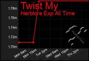 Total Graph of Twist My