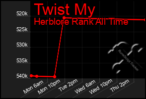 Total Graph of Twist My