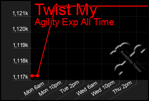 Total Graph of Twist My