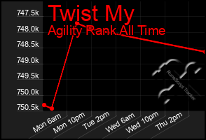 Total Graph of Twist My