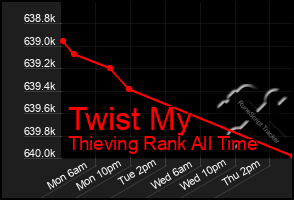 Total Graph of Twist My