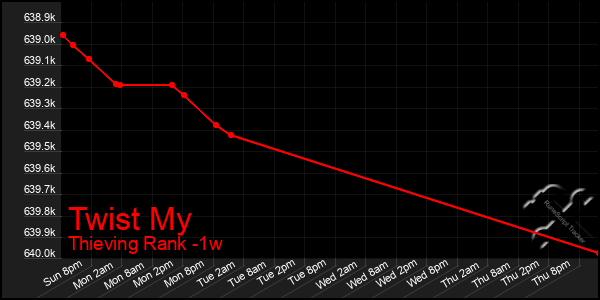 Last 7 Days Graph of Twist My