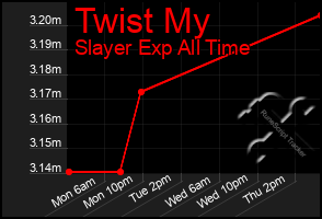 Total Graph of Twist My