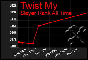 Total Graph of Twist My