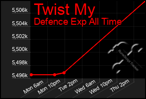 Total Graph of Twist My