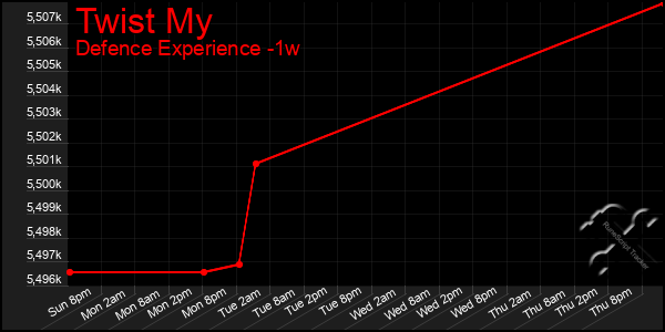 Last 7 Days Graph of Twist My