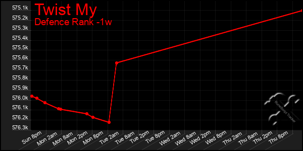 Last 7 Days Graph of Twist My