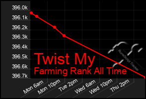 Total Graph of Twist My